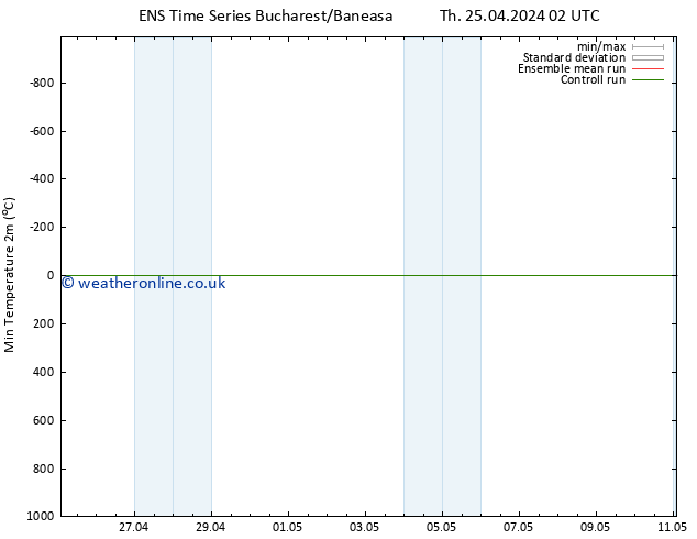 Temperature Low (2m) GEFS TS Th 25.04.2024 14 UTC