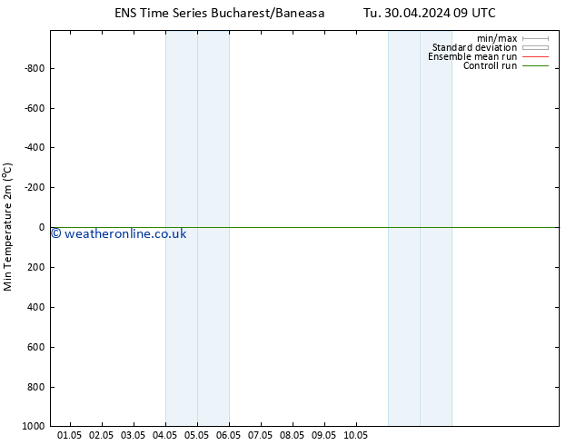 Temperature Low (2m) GEFS TS We 08.05.2024 03 UTC