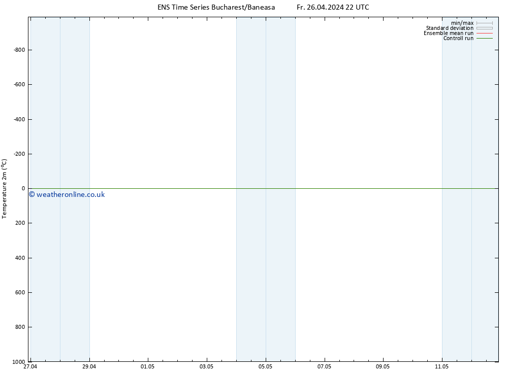 Temperature (2m) GEFS TS Sa 27.04.2024 04 UTC