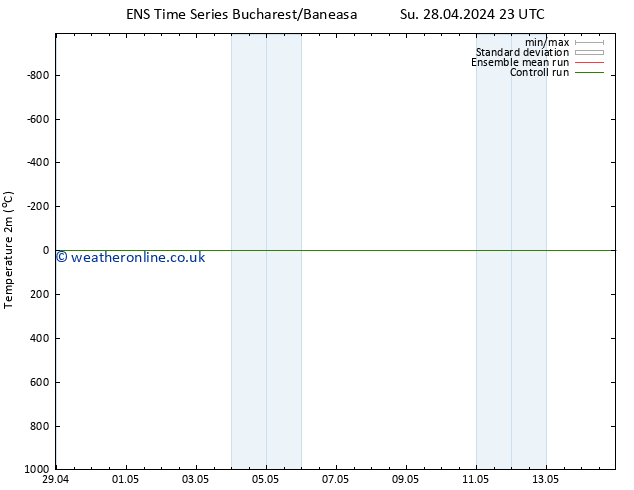 Temperature (2m) GEFS TS Mo 29.04.2024 23 UTC