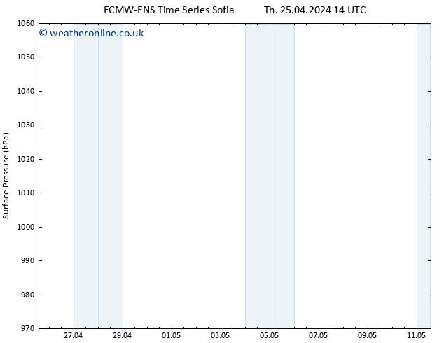 Surface pressure ALL TS Th 25.04.2024 14 UTC