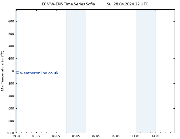 Temperature Low (2m) ALL TS Su 05.05.2024 16 UTC