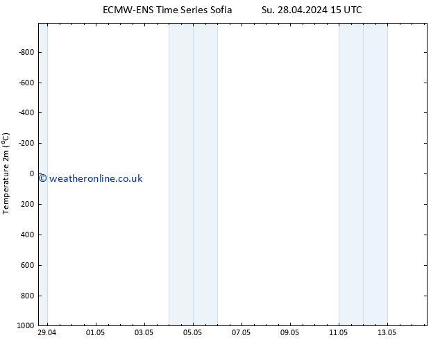 Temperature (2m) ALL TS Th 02.05.2024 15 UTC