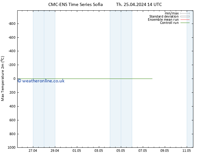 Temperature High (2m) CMC TS Fr 26.04.2024 02 UTC