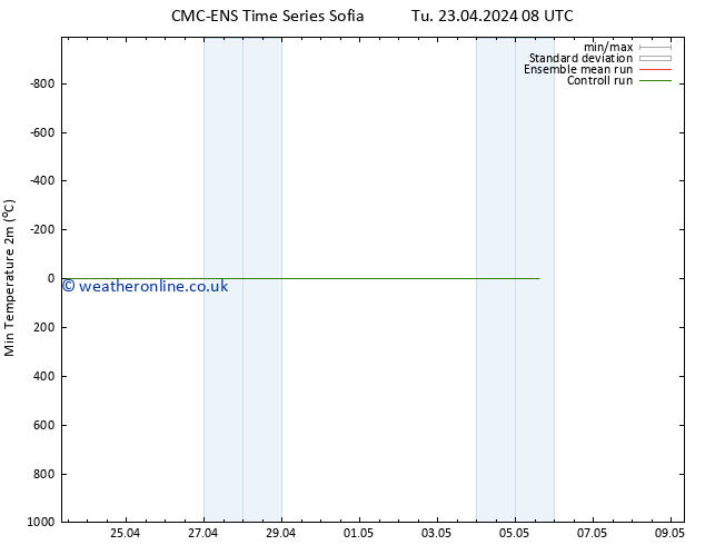 Temperature Low (2m) CMC TS Tu 23.04.2024 08 UTC