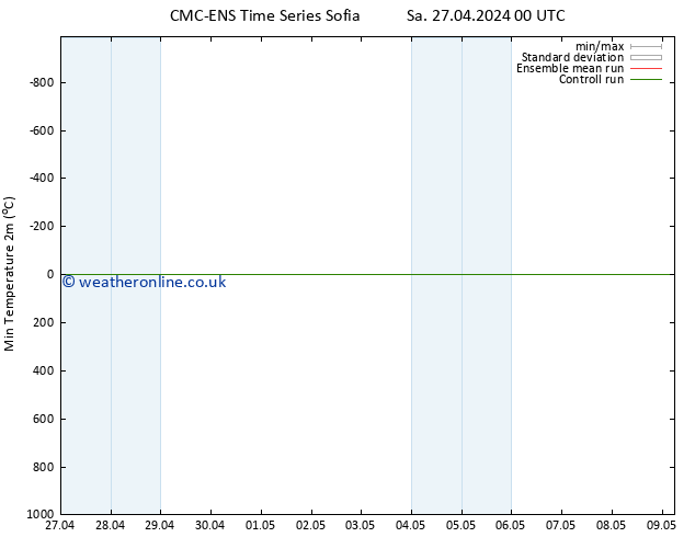 Temperature Low (2m) CMC TS Sa 27.04.2024 12 UTC