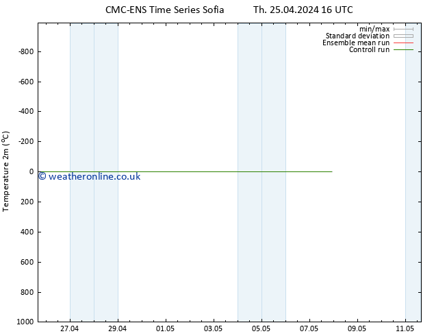 Temperature (2m) CMC TS Fr 03.05.2024 04 UTC