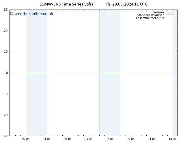 Temp. 850 hPa ECMWFTS Fr 29.03.2024 11 UTC