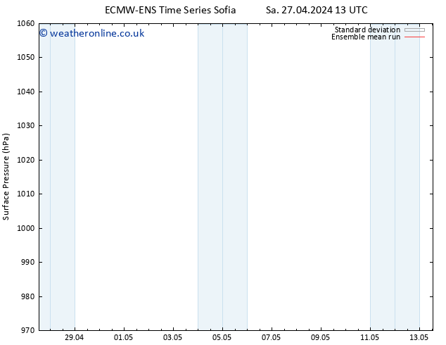 Surface pressure ECMWFTS Tu 30.04.2024 13 UTC