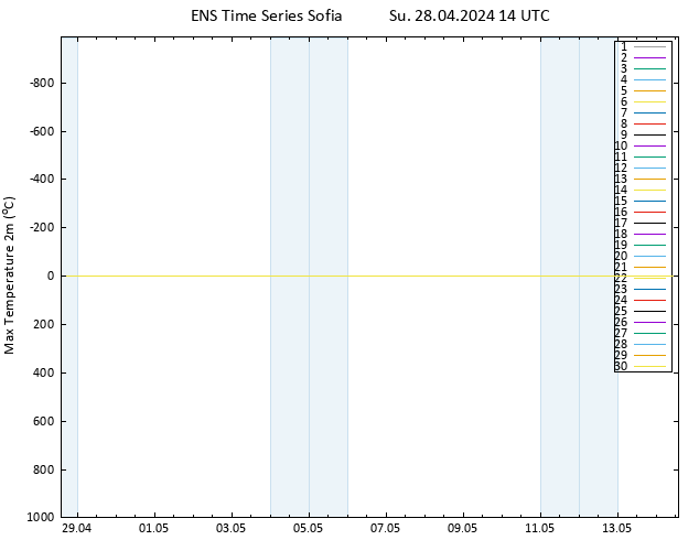 Temperature High (2m) GEFS TS Su 28.04.2024 14 UTC