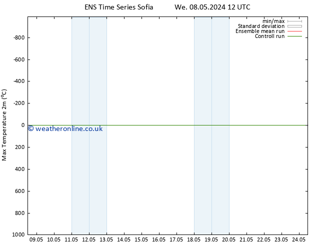 Temperature High (2m) GEFS TS We 08.05.2024 18 UTC