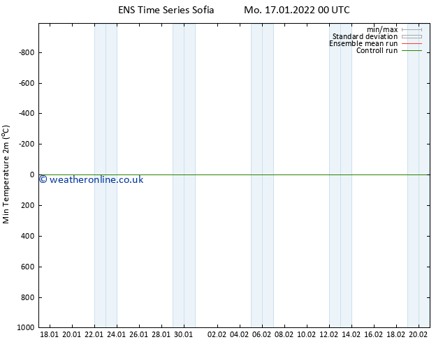 Temperature Low (2m) GEFS TS Mo 17.01.2022 00 UTC