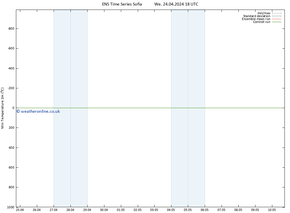 Temperature Low (2m) GEFS TS Fr 10.05.2024 18 UTC