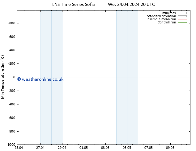 Temperature Low (2m) GEFS TS We 24.04.2024 20 UTC