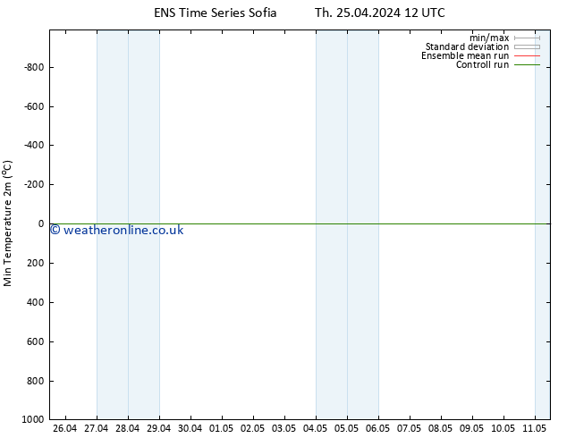 Temperature Low (2m) GEFS TS Su 05.05.2024 12 UTC