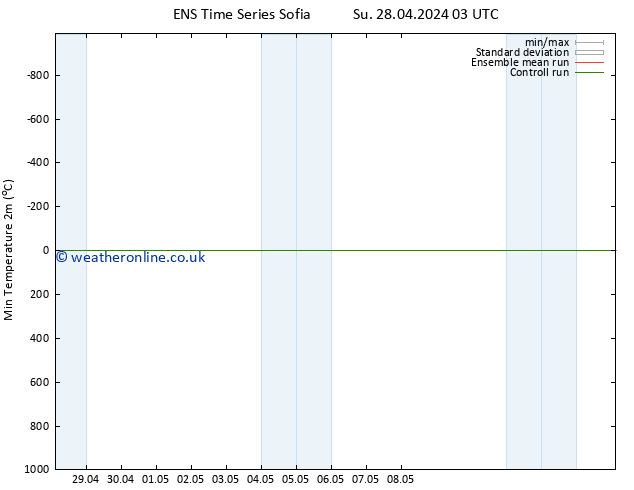 Temperature Low (2m) GEFS TS Su 05.05.2024 03 UTC