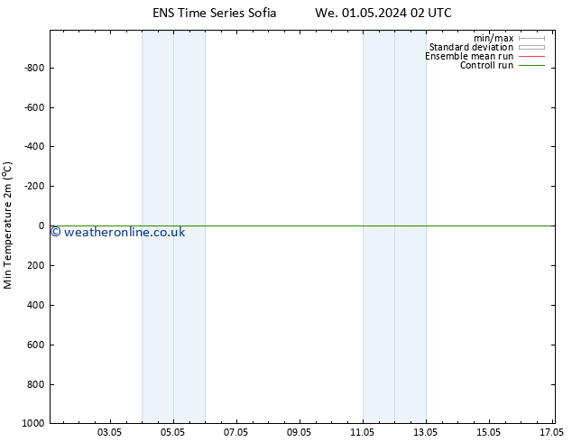 Temperature Low (2m) GEFS TS Fr 03.05.2024 02 UTC