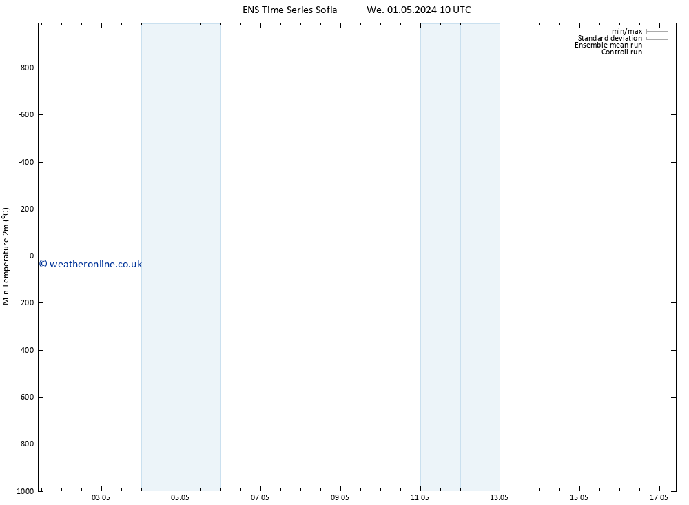 Temperature Low (2m) GEFS TS Fr 03.05.2024 10 UTC