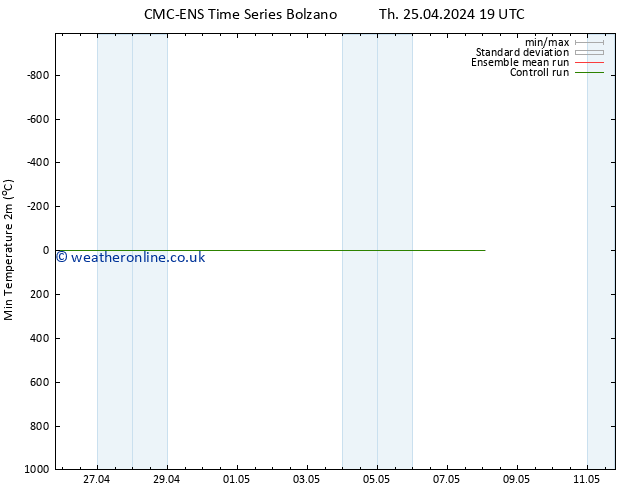 Temperature Low (2m) CMC TS Th 25.04.2024 19 UTC