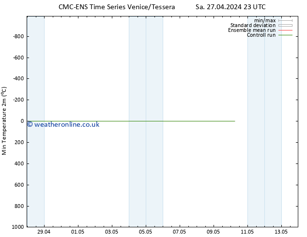 Temperature Low (2m) CMC TS Su 28.04.2024 05 UTC