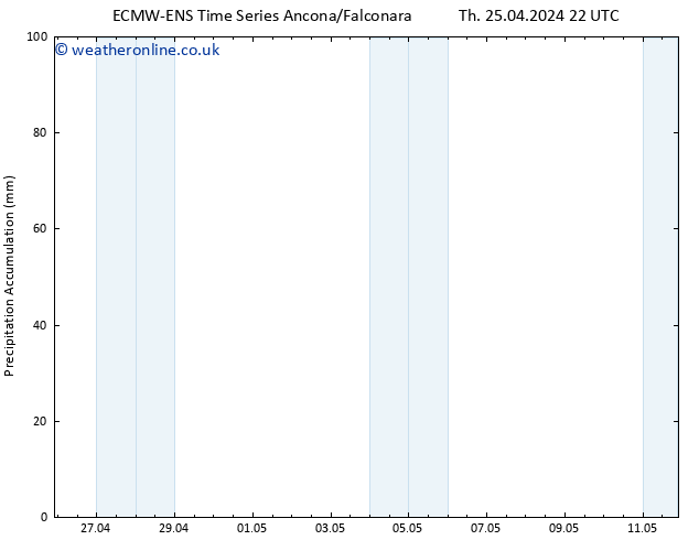 Precipitation accum. ALL TS Fr 26.04.2024 04 UTC