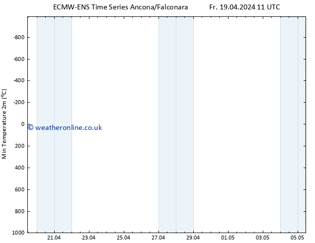 Temperature Low (2m) ALL TS Fr 19.04.2024 23 UTC