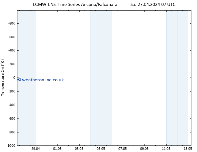 Temperature (2m) ALL TS Fr 03.05.2024 13 UTC