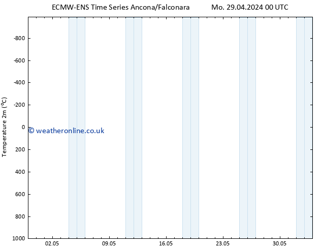 Temperature (2m) ALL TS Mo 29.04.2024 00 UTC