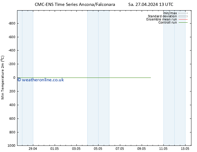 Temperature Low (2m) CMC TS Tu 30.04.2024 13 UTC