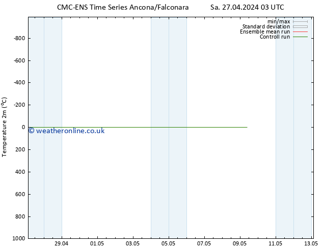 Temperature (2m) CMC TS Su 05.05.2024 03 UTC