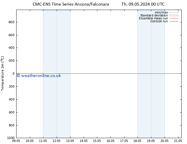 Temperature (2m) CMC TS Th 09.05.2024 00 UTC