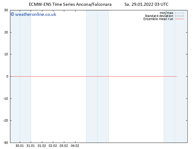 Temp. 850 hPa ECMWFTS Su 30.01.2022 03 UTC