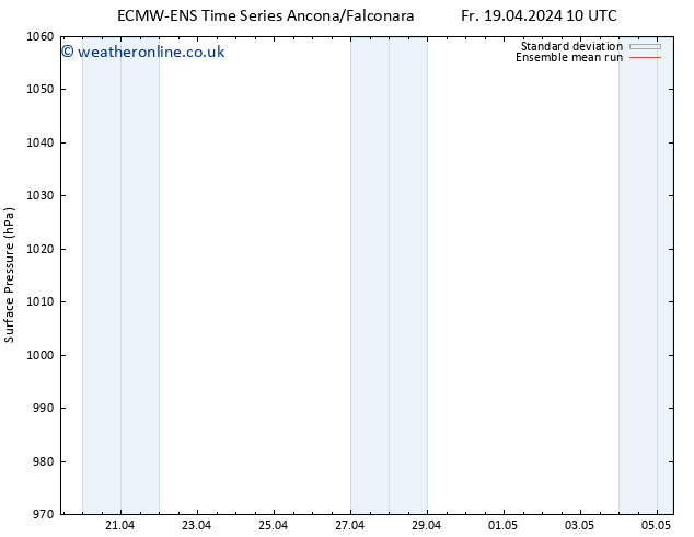 Surface pressure ECMWFTS Sa 20.04.2024 10 UTC