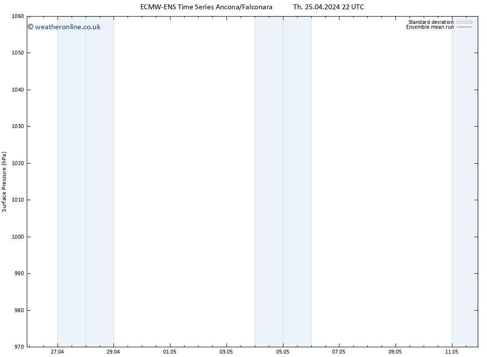 Surface pressure ECMWFTS Fr 26.04.2024 22 UTC