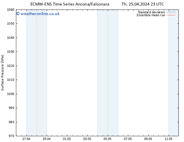 Surface pressure ECMWFTS Mo 29.04.2024 23 UTC