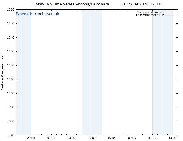 Surface pressure ECMWFTS Mo 29.04.2024 12 UTC