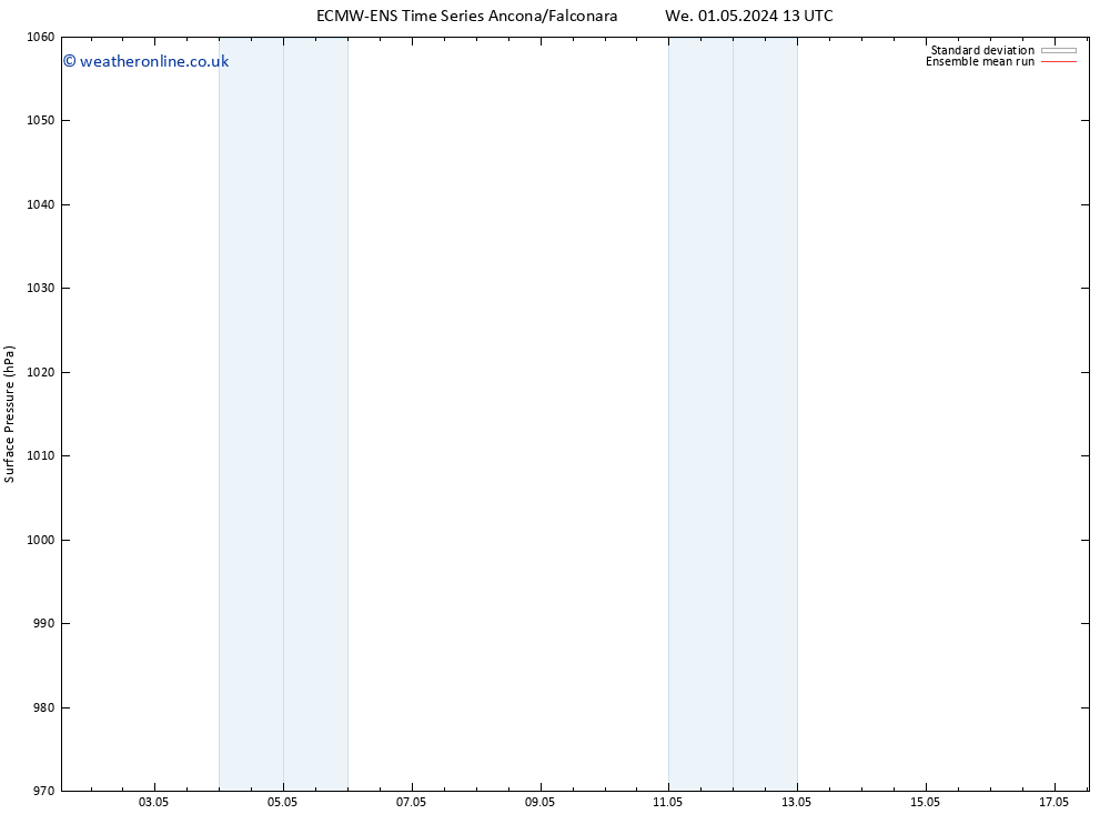 Surface pressure ECMWFTS Su 05.05.2024 13 UTC