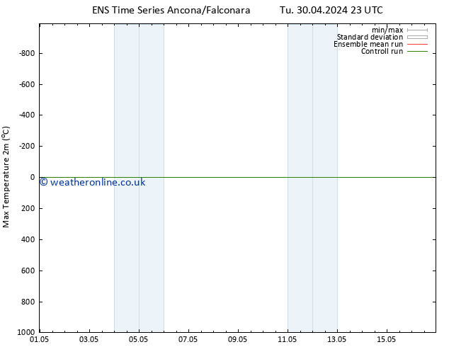 Temperature High (2m) GEFS TS We 01.05.2024 05 UTC