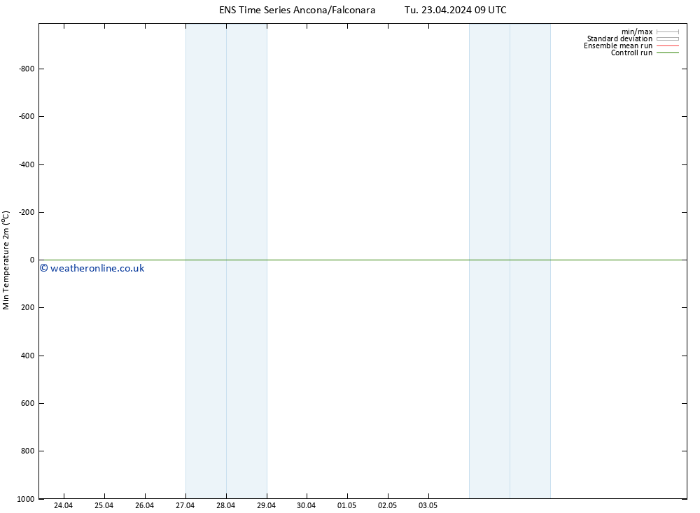 Temperature Low (2m) GEFS TS Tu 23.04.2024 15 UTC