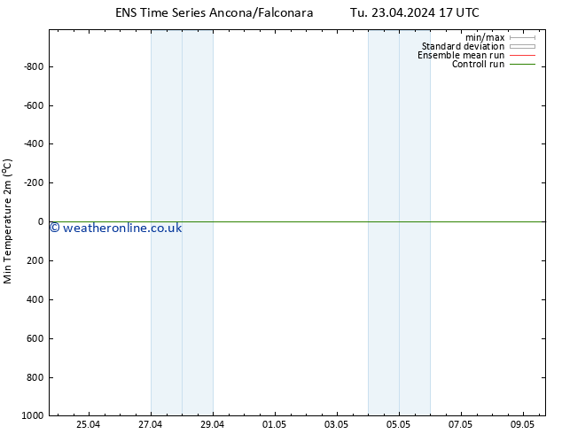 Temperature Low (2m) GEFS TS Tu 23.04.2024 17 UTC