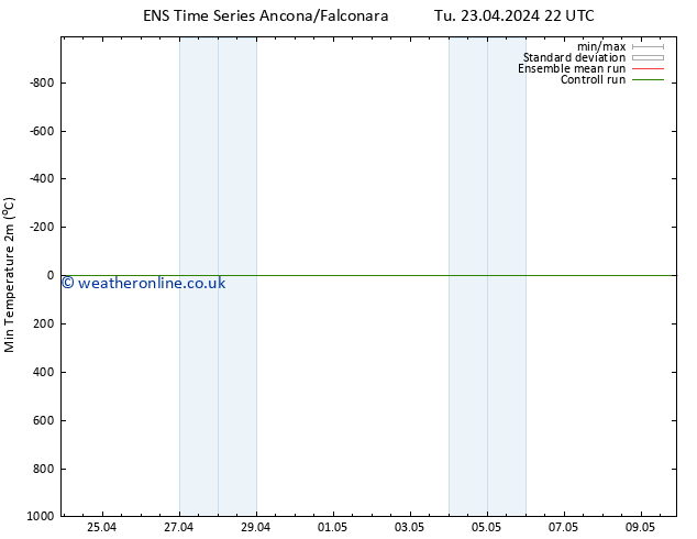 Temperature Low (2m) GEFS TS Tu 23.04.2024 22 UTC