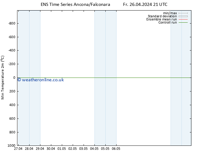 Temperature Low (2m) GEFS TS Sa 27.04.2024 09 UTC