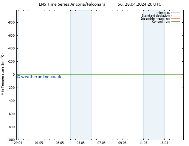 Temperature Low (2m) GEFS TS We 01.05.2024 08 UTC