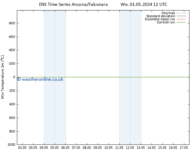 Temperature Low (2m) GEFS TS Tu 07.05.2024 00 UTC