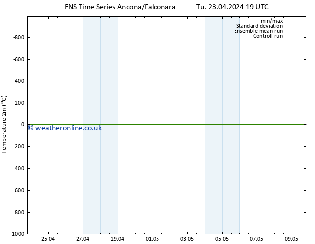 Temperature (2m) GEFS TS Th 25.04.2024 13 UTC