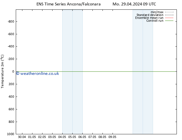 Temperature (2m) GEFS TS Mo 29.04.2024 09 UTC