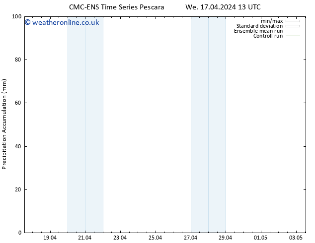 Precipitation accum. CMC TS We 17.04.2024 13 UTC
