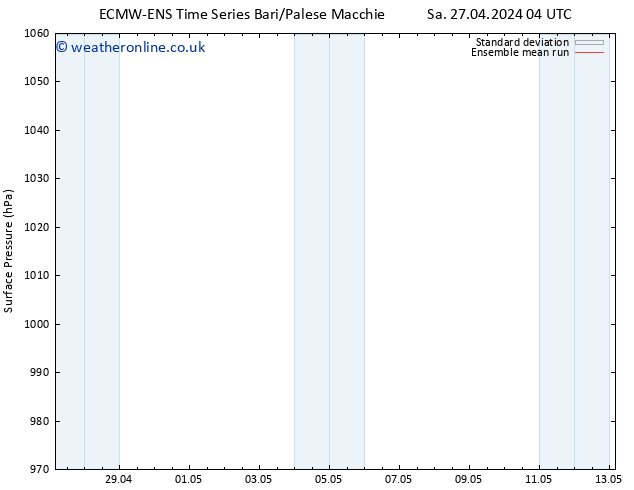 Surface pressure ECMWFTS Su 28.04.2024 04 UTC