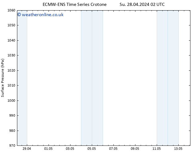 Surface pressure ALL TS Tu 14.05.2024 02 UTC