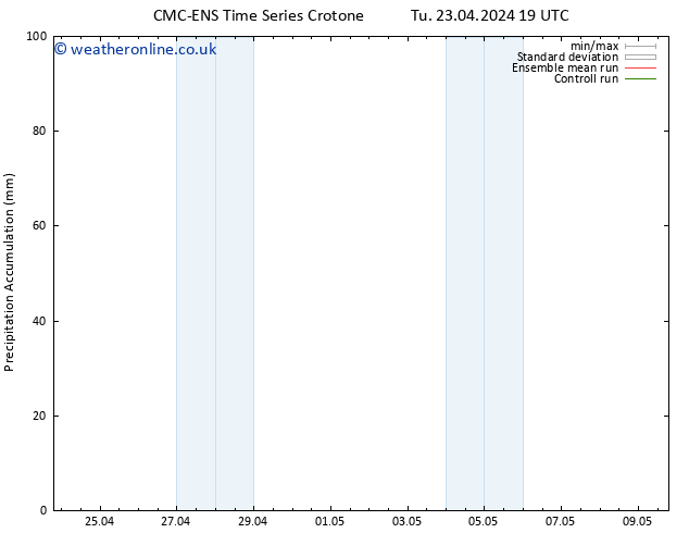 Precipitation accum. CMC TS Tu 23.04.2024 19 UTC